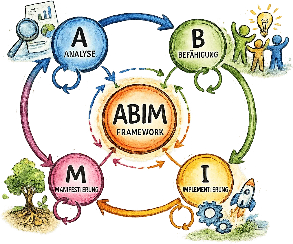Handgezeichnete Illustration des ABIM Frameworks mit den vier dynamisch vernetzten Bausteinen Analyse, Befähigung, Implementierung und Manifestierung rund um ein zentrales Framework. Die Grafik visualisiert einen iterativen Ansatz für agile Transformation, Organisationsentwicklung, Change Management, New Work, Unternehmensentwicklung und nachhaltige Transformationsbegleitung.