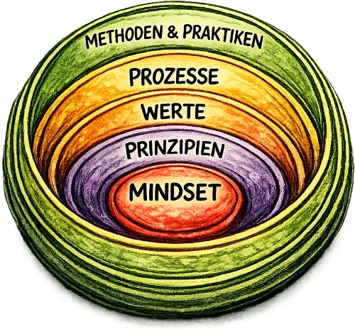 Handgezeichnete New Work Illustration mit den fünf Kernelementen Freiheit, Selbstverantwortung, Sinn, Entwicklung und soziale Verantwortung. Die Grafik veranschaulicht moderne Arbeitswelten, New Leadership, Unternehmenskultur, Mitarbeiterentwicklung und nachhaltige Organisationsentwicklung.