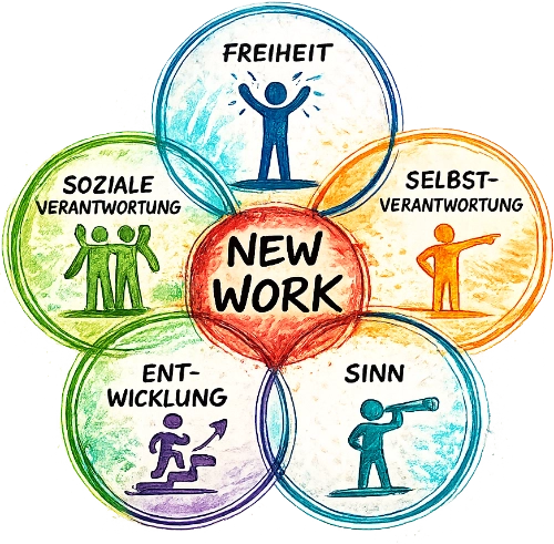 Handgezeichnete New Work Illustration mit den fünf Kernelementen Freiheit, Selbstverantwortung, Sinn, Entwicklung und soziale Verantwortung. Die Grafik veranschaulicht moderne Arbeitswelten, New Leadership, Unternehmenskultur, Mitarbeiterentwicklung und nachhaltige Organisationsentwicklung.